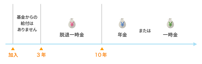 加入者期間と給付のイメージ