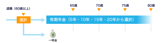 加入者期間と給付のイメージ