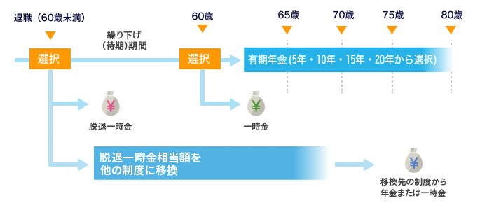 加入10年以上60歳未満で退職で退職した場合の給付